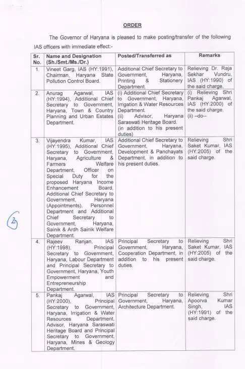 हरियाणा में बड़ा प्रशासनिक फेरबदल, 15 आईएएस अफसरों का ट्रांसफर; देखें किसे कहां दिया गया कार्यभार