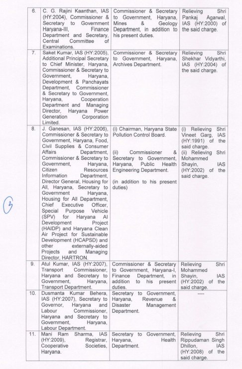 हरियाणा में बड़ा प्रशासनिक फेरबदल, 15 आईएएस अफसरों का ट्रांसफर; देखें किसे कहां दिया गया कार्यभार